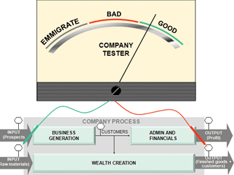 Figure 13. An example of the highest level of company performance dashboards